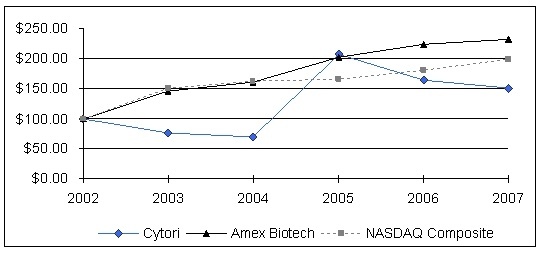 STOCK PERFORMANCE CHART